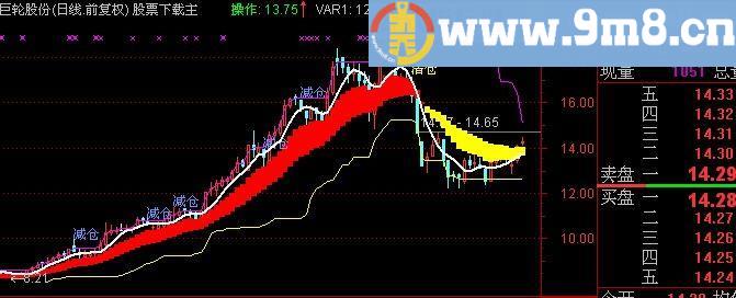 通达信中线英豪主图指标(源码)