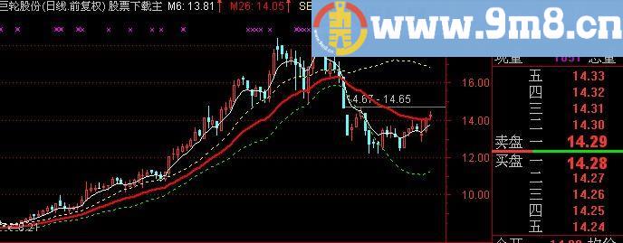 通达信MACD布林主图指标(源码)