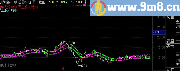 通达信神奇牵牛主图公式