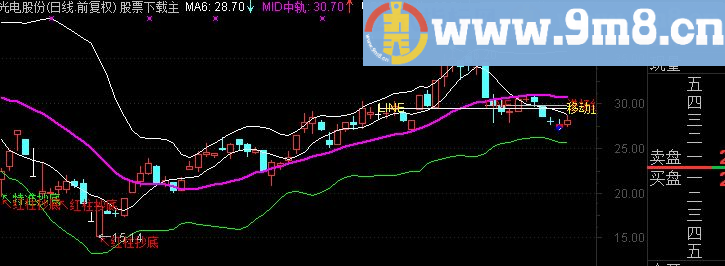 通达信牛叉的布林主图公式