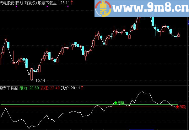 通达信分时T+0大家看看这个有没有未来函数