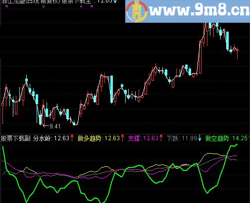 通达信资金趋势指标，做波段一目了然