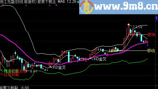 通达信牛叉的布林主图公式 源码