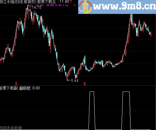 通达信超级短期选股指标 MACD 机买 主力差 超级短