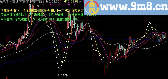 通达信直接显示：板块、概念、业绩的主图，免除来回翻阅之苦