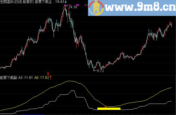 通达信价值巴菲特主图公式源码