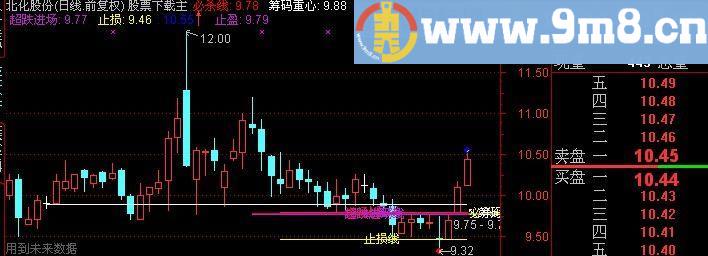 通达信无语主图指标(源码)