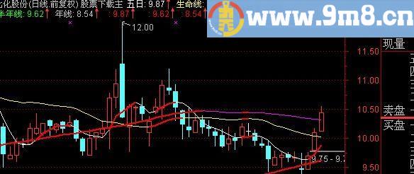 通达信敢死操盘主图指标(源码)