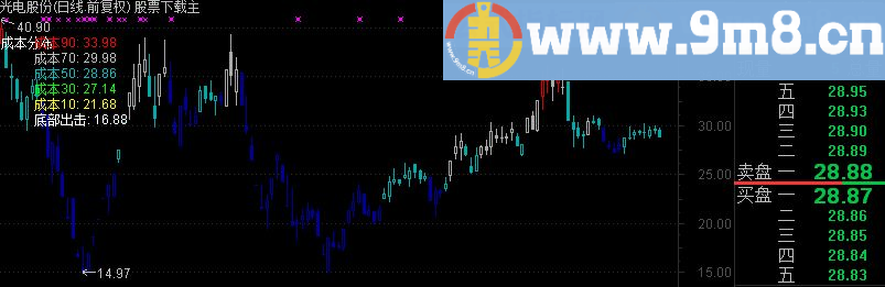 通达信多彩K线主图公式 源码