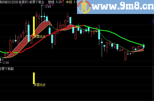 通达信芙蓉出水指标 一周20％ 主图副图一整套