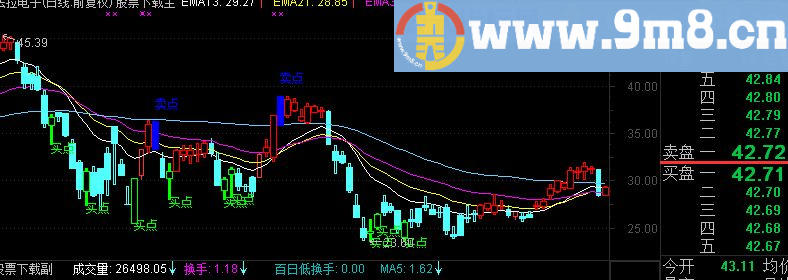 通达信操盘手BS主图指标