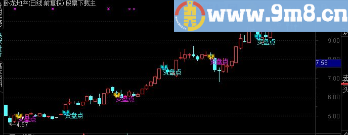 通达信猪头刀二小主图公式