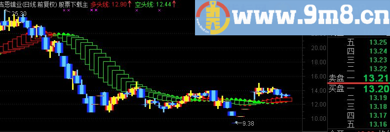 通达信中长线持股之扬帆起航主图指标