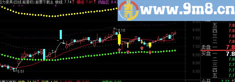 通达信财富通道主图指标实战利器