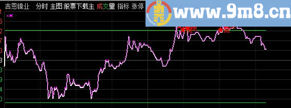 通达信配合分时t+0用的指标 阻力 支撑 现价