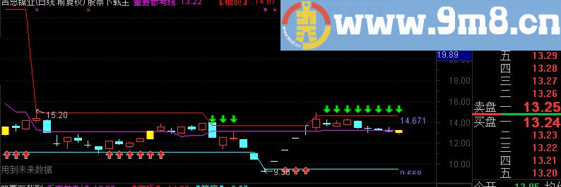 通达信决策稳赚主图指标决策关注箱顶箱底