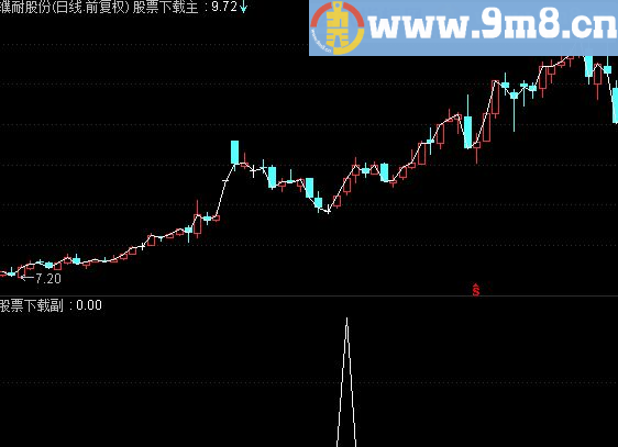 通达信最牛的BS主图指标 不漂移 无未来