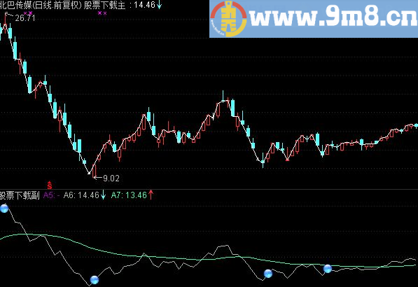 通达信分时买入公式 待涨