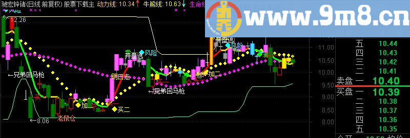 通达信买卖宝主图公式