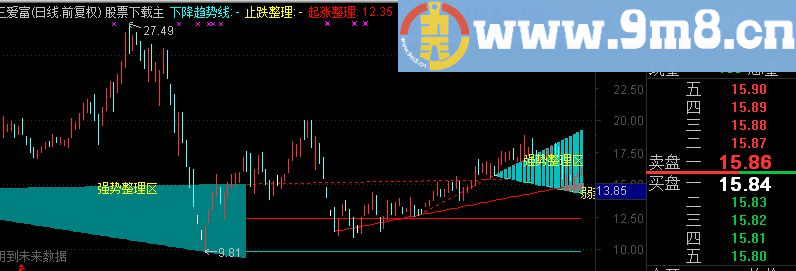 通达信三点定乾坤：2015年顶底ABC主图公式