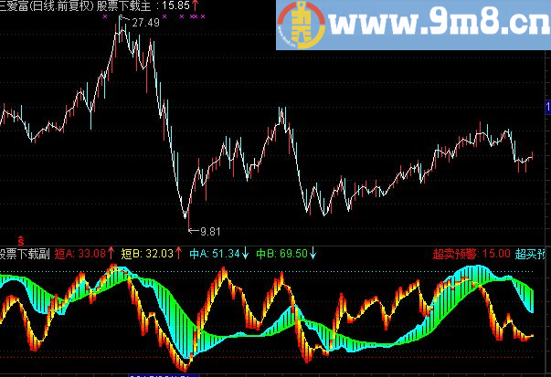 通达信非常准的长短波段副图公式源码