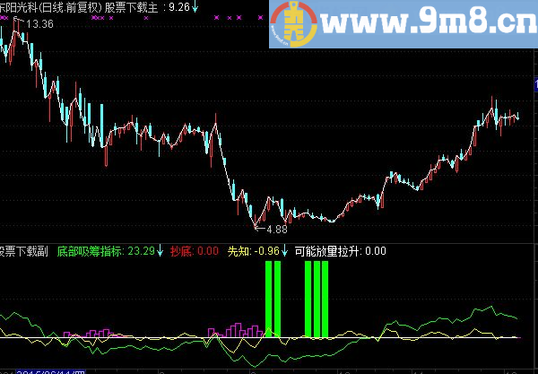 通达信主力底部吸筹+T+0绝杀指标分时主图+副图