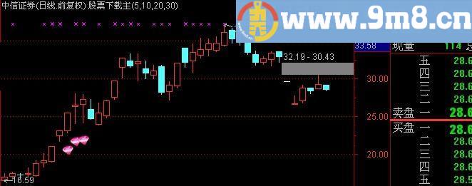 通达信紫钻战法主图指标(源码)