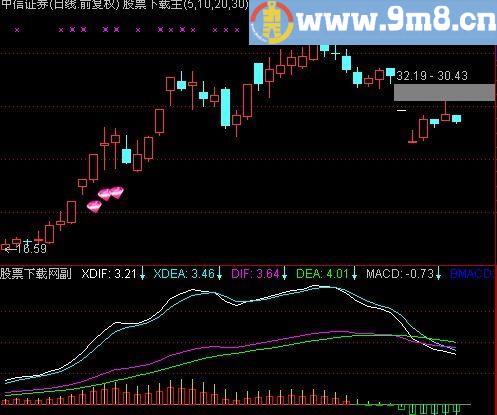 通达信双重MACD指标(源码)