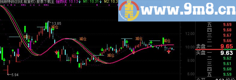 通达信强庄主图指标