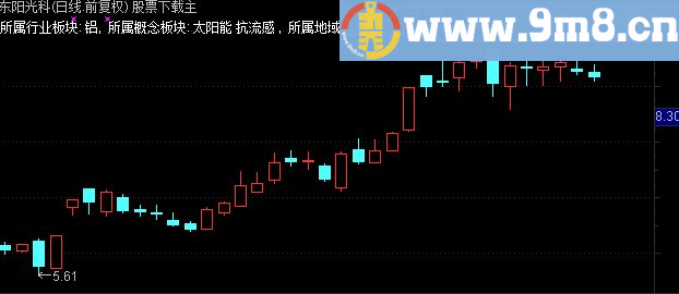 通达信主图显示所属板块的小指标源码