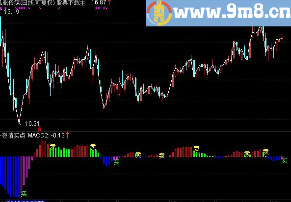 通达信优化MACD副图公式、源码