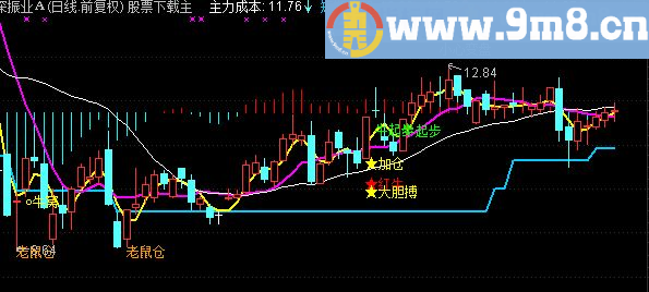 通达信绝处逢生（指标主图附图）