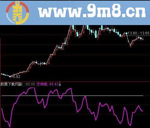 通达信突破等涨停及选股指标(源码)