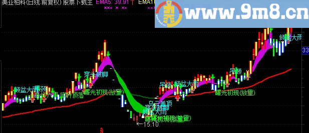 通达信私家波段英豪主图公式