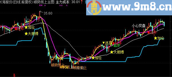 通达信顺势而上主图指标选股附图