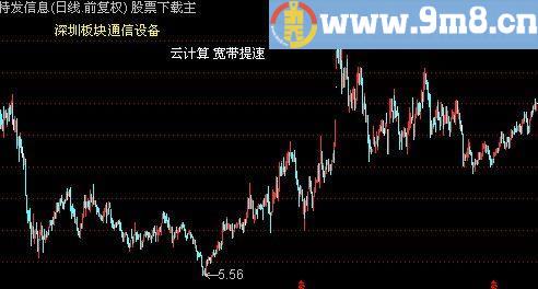 通达信地域板块所属行业所属概念主图指标(源码)