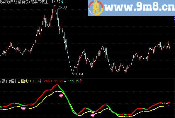 通达信洗盘后反弹买点主图公式源码