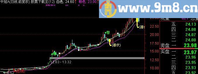 通达信轨道买入主图主图指标(源码)