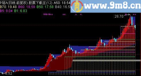 通达信获利云梯主图指标(源码)