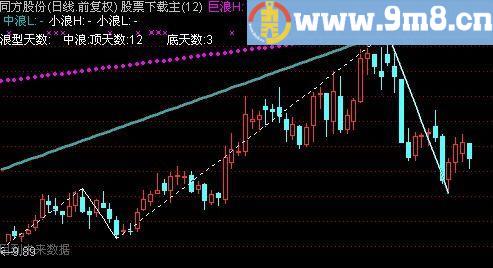 通达信波浪主图指标(源码)