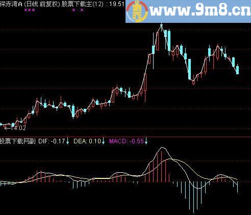 通达信MACD抄大底指标(源码)