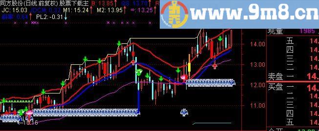 通达信掌控传奇主图指标(源码)