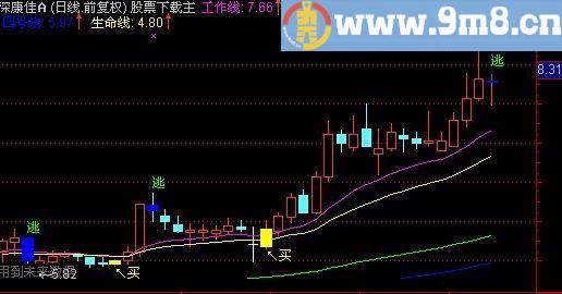 通达信超精准买逃主图指标(源码)