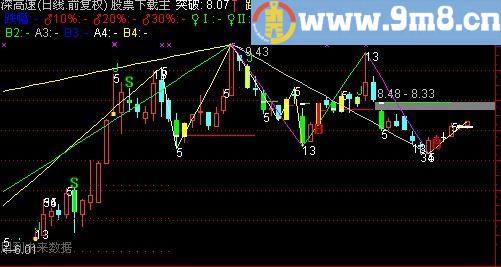 通达信成功阻击主图指标(源码)