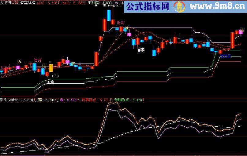 大智慧孔明在世主图指标(源码)