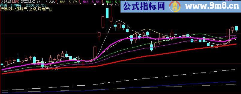 大智慧牛熊生死线MA主图指标(源码)