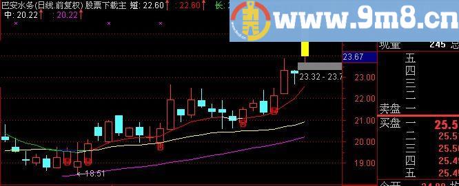 通达信短线买入主图指标(源码)