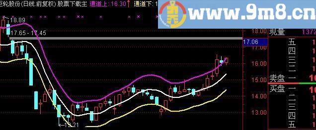 通达信趋势隧道主图指标(源码)