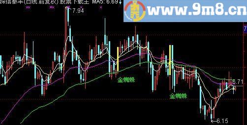 通达信金蜘蛛主图及选股指标(源码)