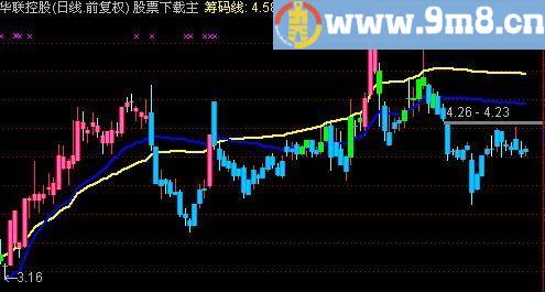 通达信牛股识别系统主图指标(源码)